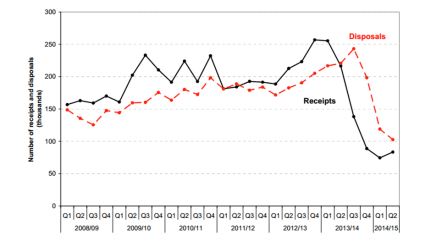 Sott Tribunals chart